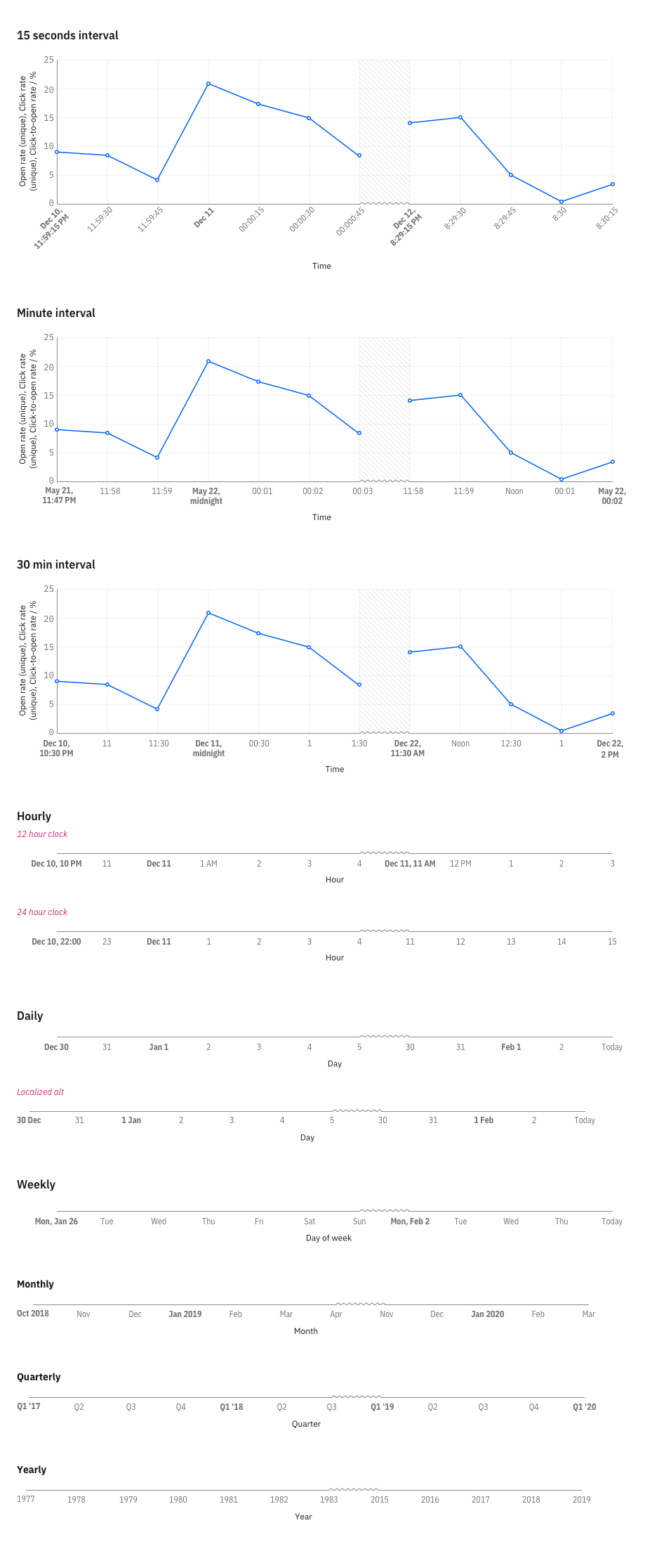 Gap in data denoted by texture