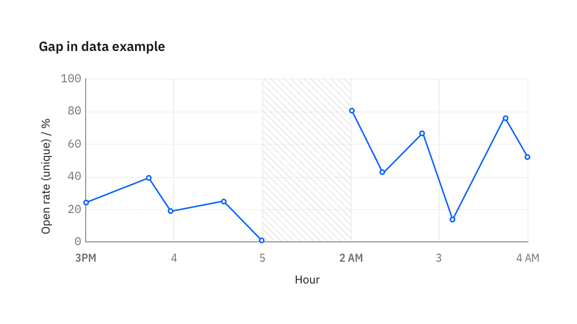 Gap in data denoted by texture