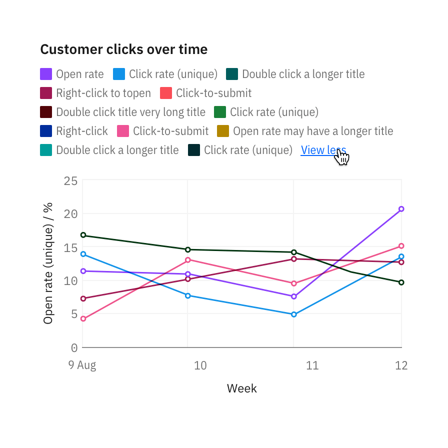 Legends default to max 2 lines. View mroe may expand to 30% of parent area.