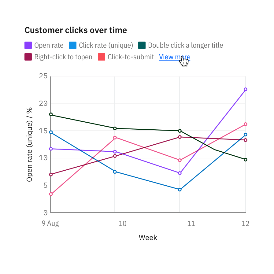 Legends default to max 2 lines. View mroe may expand to 30% of parent area.