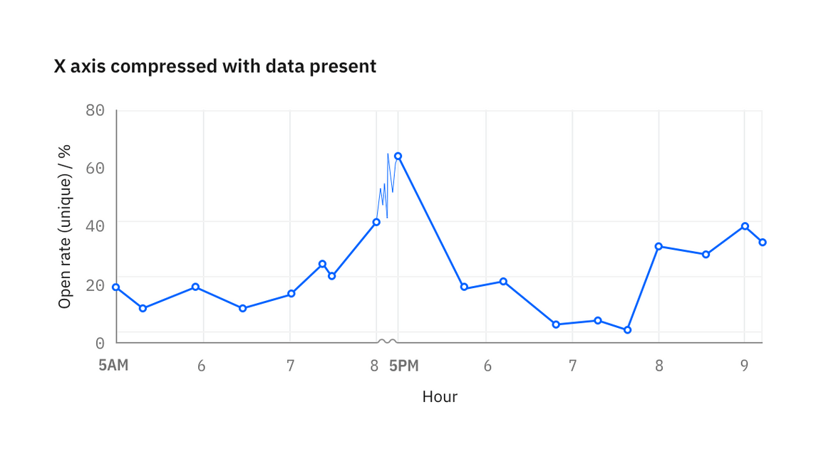 Gap in data denoted by texture