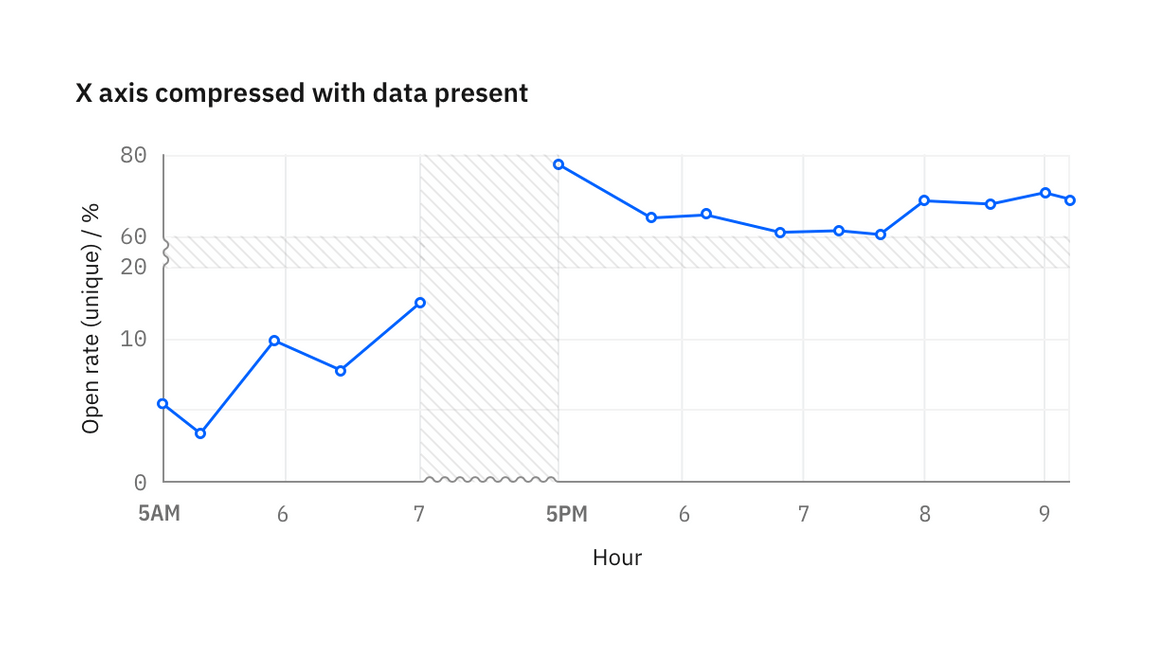 Gap in data denoted by texture